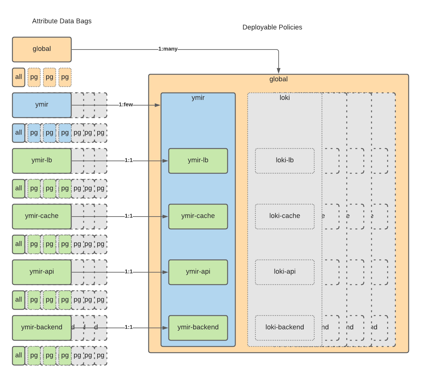 attribute data bags diagram