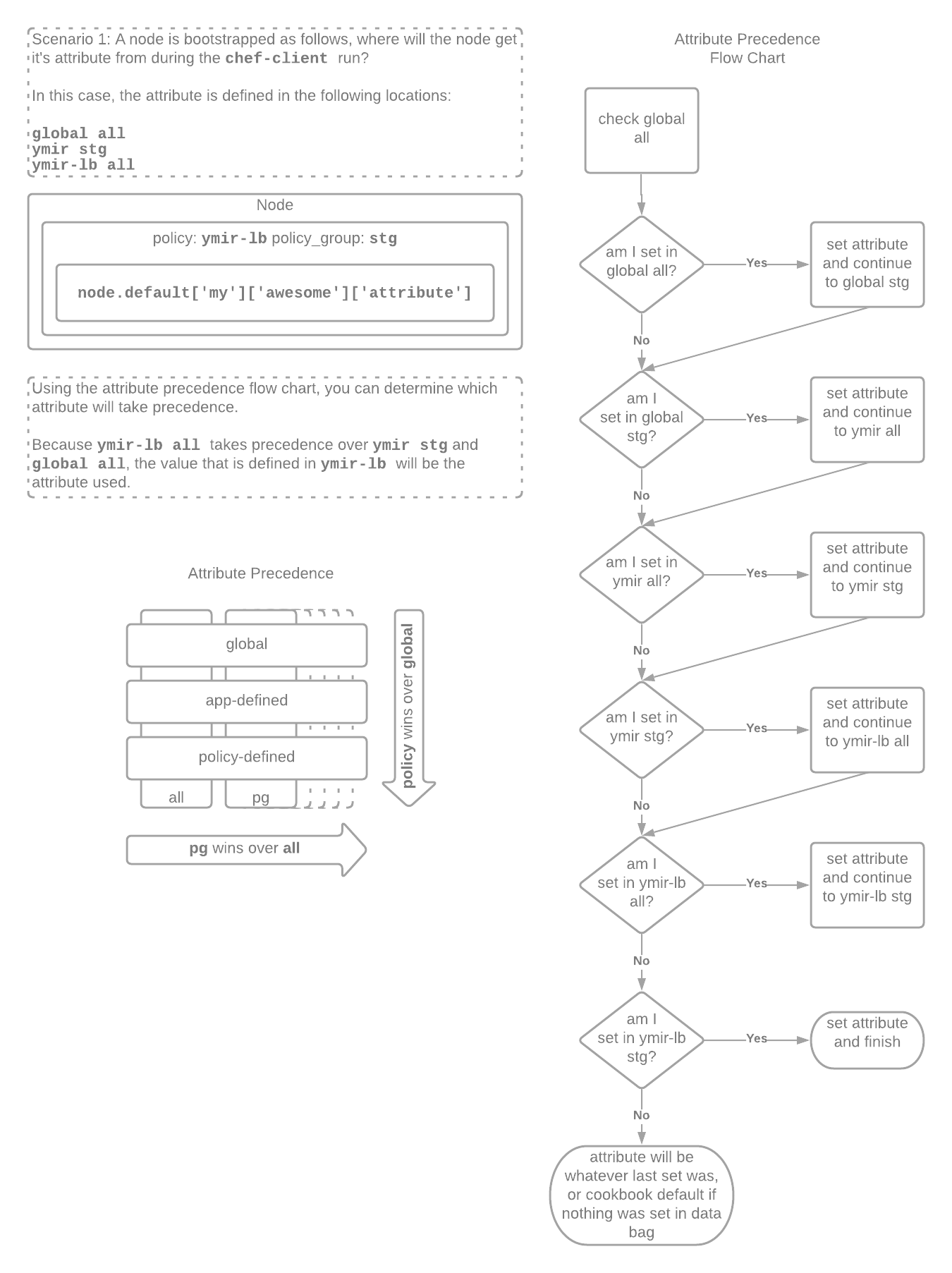 attribute data bags diagram