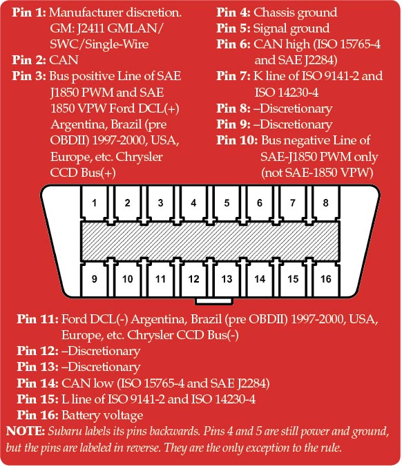 OBD-II Pin Outs