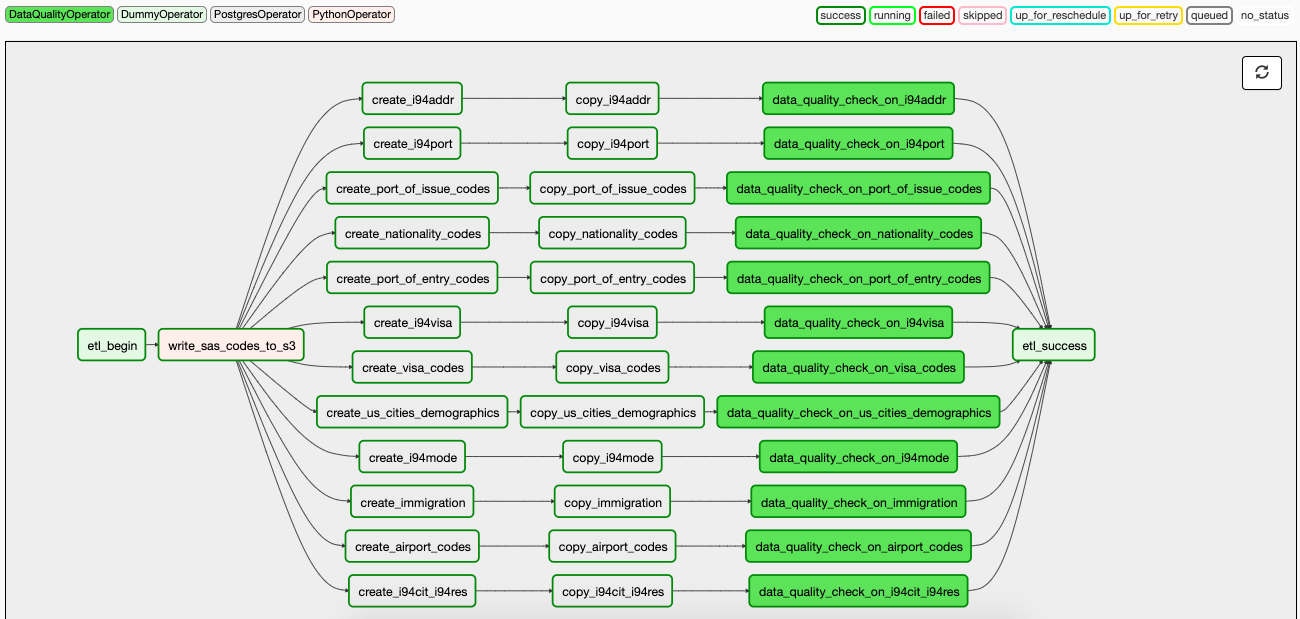 data engineering capstone project github