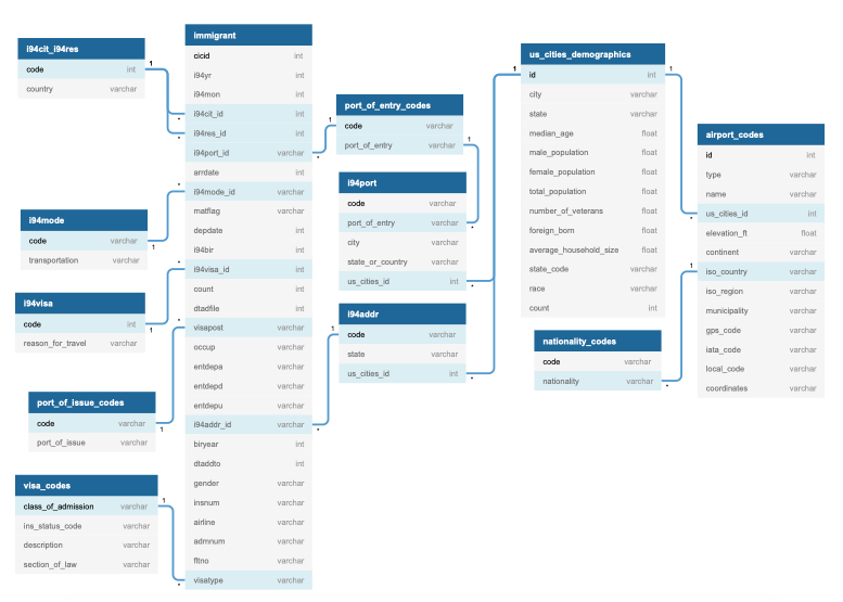 Data Engineering Capstone