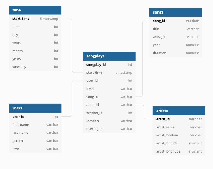 Data Engineering Projects