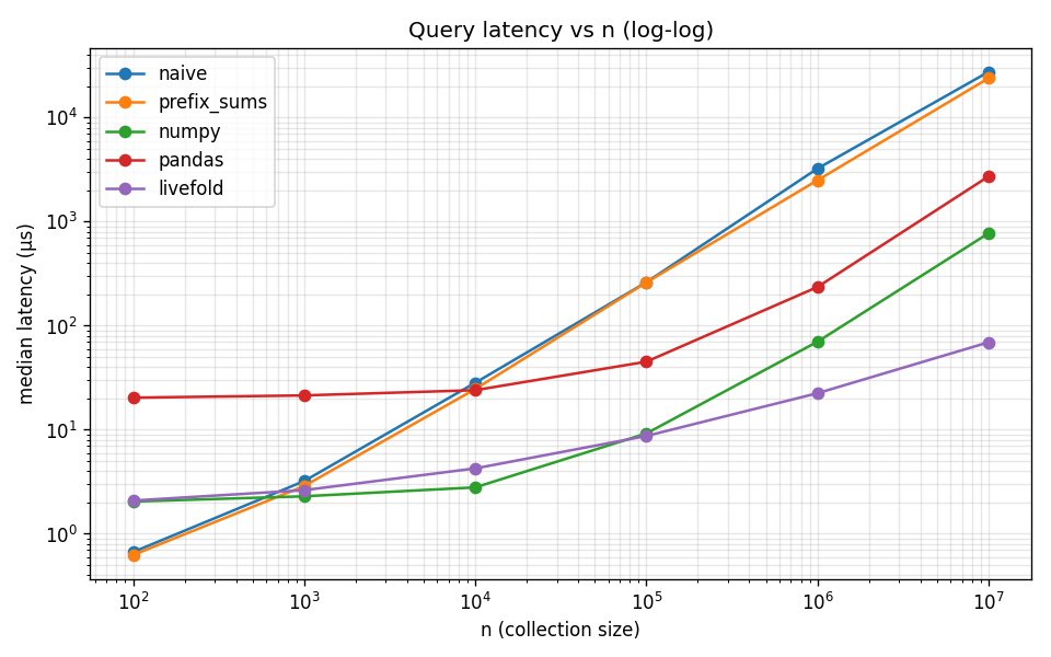 Query latency vs collection size