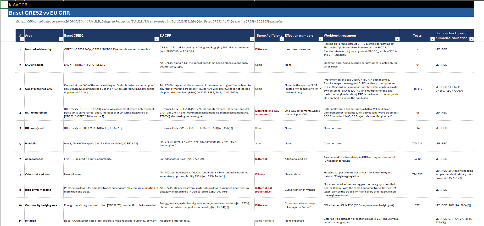 Basel_vs_CRR sheet, first 11 comparison rows: for each area the Basel CRE52 rule, the EU CRR rule, whether they differ, the effect on the numbers, the workbook treatment, the tests that cover it and the source check