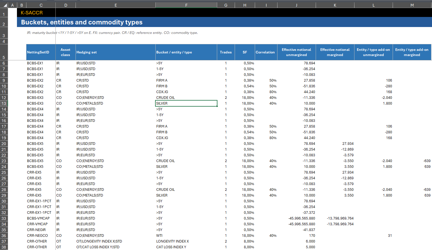 Buckets sheet: per netting set, hedging set and maturity bucket, entity or commodity type, the trade count, supervisory factor, correlation, effective notionals and entity add-ons, unmargined and margined