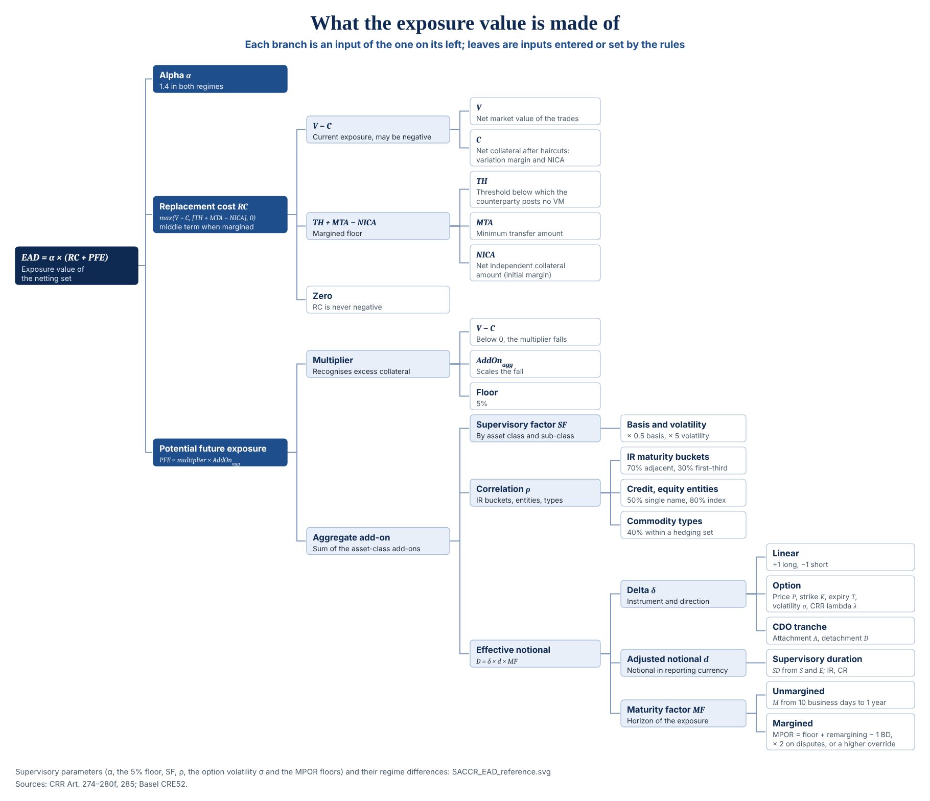 What the exposure value is made of: EAD = alpha x (RC + PFE); RC = max(V - C, TH + MTA - NICA when margined, 0), never negative; PFE from the multiplier and the aggregate add-on, built from supervisory factors, correlations and effective notionals D = delta x d x MF with their trade-level inputs