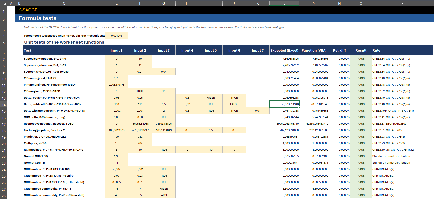 FormulaTest sheet: unit tests of the SACCR_ worksheet functions, each with its inputs, the value recomputed with Excel's own functions, the function's value, the relative difference, PASS and the CRE52 or CRR rule
