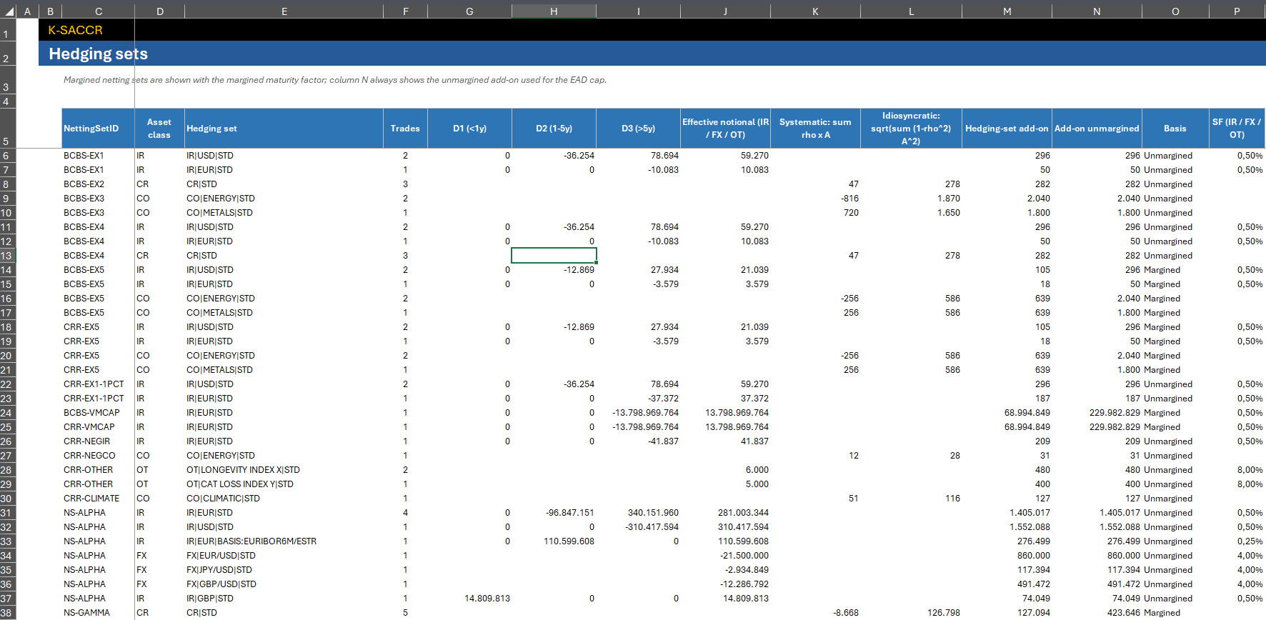 HedgingSets sheet: per netting set and hedging set, the IR maturity-bucket effective notionals D1 to D3, systematic and idiosyncratic components, hedging-set add-on, unmargined add-on, basis and supervisory factor
