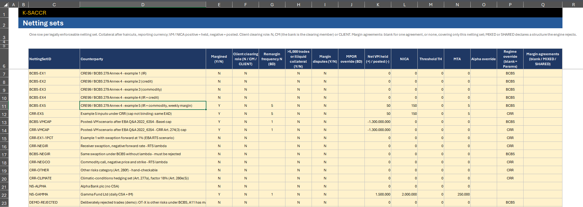 NettingSets sheet: the five CRE99 examples and further illustrative netting sets, with margining, clearing role, MPOR, collateral and regime override columns