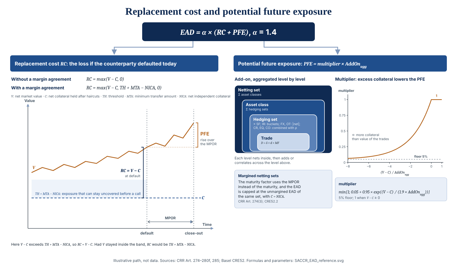 Replacement cost and potential future exposure: on an illustrative value path, RC = V - C at default when it exceeds TH + MTA - NICA, and the PFE is the rise over the MPOR; the add-on is aggregated from trade to hedging set, asset class and netting set; the multiplier falls from 1 towards its 5% floor as collateral exceeds the value of the trades