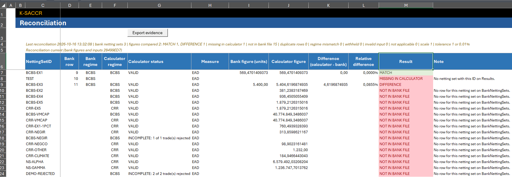 Reconciliation sheet: the bank's EAD for BCBS-EX1 is a MATCH, for BCBS-EX3 a DIFFERENCE of 4.62 (0.0855%), an unknown bank netting set is MISSING IN CALCULATOR, and every other netting set is NOT IN BANK FILE, each with its note