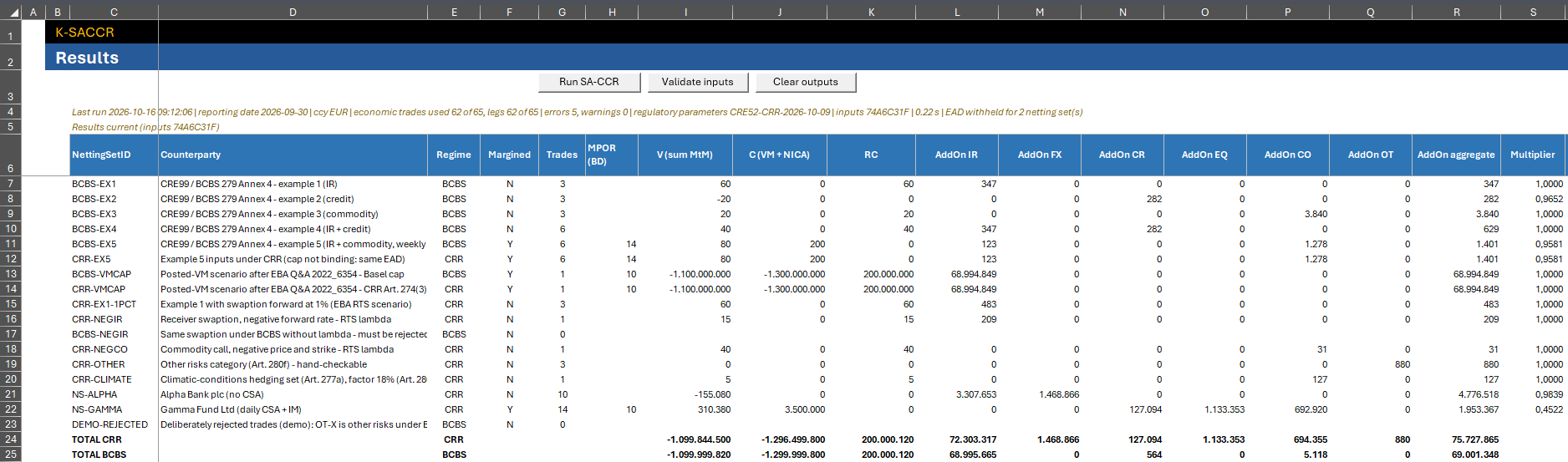 Results sheet after a run of the demonstration portfolio: one row per netting set with regime, margining, trade count, MPOR, V, C, RC, add-ons by asset class, aggregate add-on and multiplier, and TOTAL CRR and TOTAL BCBS rows