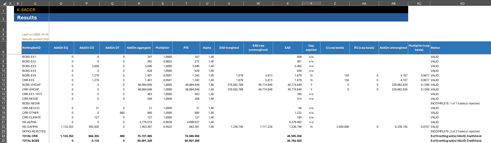 Results sheet, right part: aggregate add-on, multiplier, PFE, alpha, margined EAD, unmargined cap, EAD, cap applied and status per netting set; two netting sets are INCOMPLETE because trades were rejected