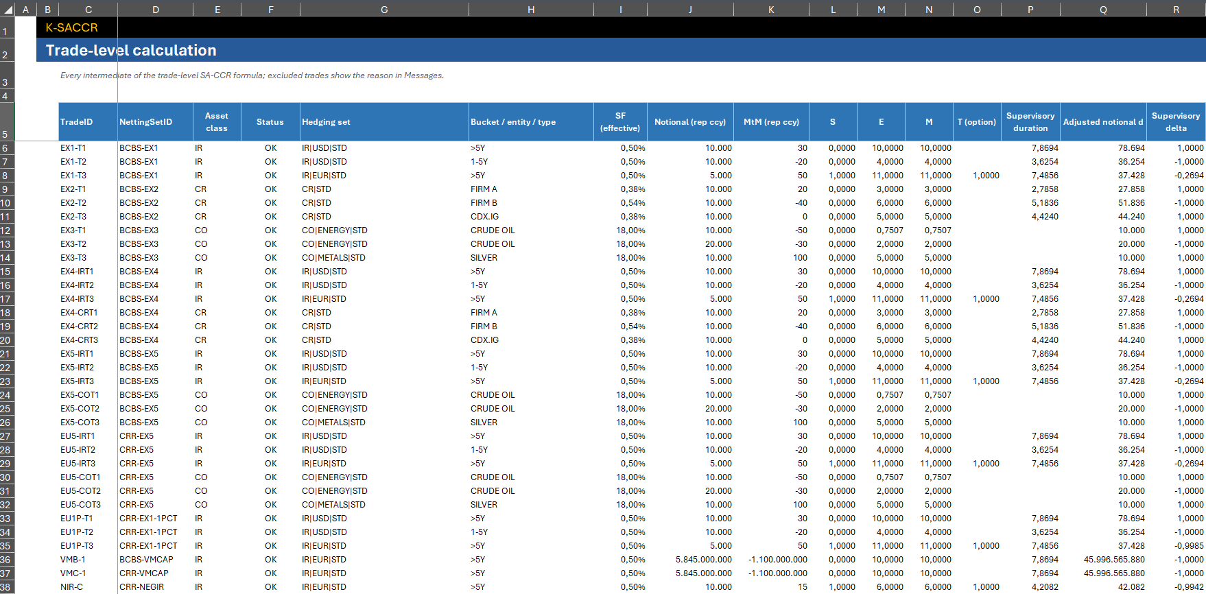 TradeCalc sheet, left part: per trade, netting set, asset class, status, hedging set, bucket, effective supervisory factor, notional and MtM in reporting currency, S, E, M, T, supervisory duration, adjusted notional and supervisory delta