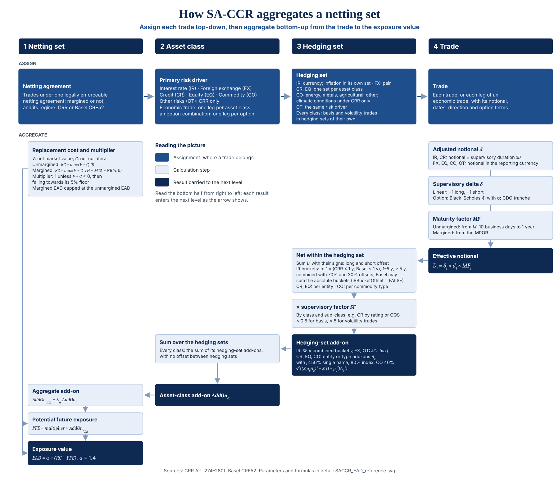 How SA-CCR aggregates a netting set: each trade is assigned to its netting set, asset class and hedging set; its effective notional is netted within the hedging set, multiplied by the supervisory factor and aggregated into asset-class add-ons, the aggregate add-on, the PFE and EAD = 1.4 x (RC + PFE)