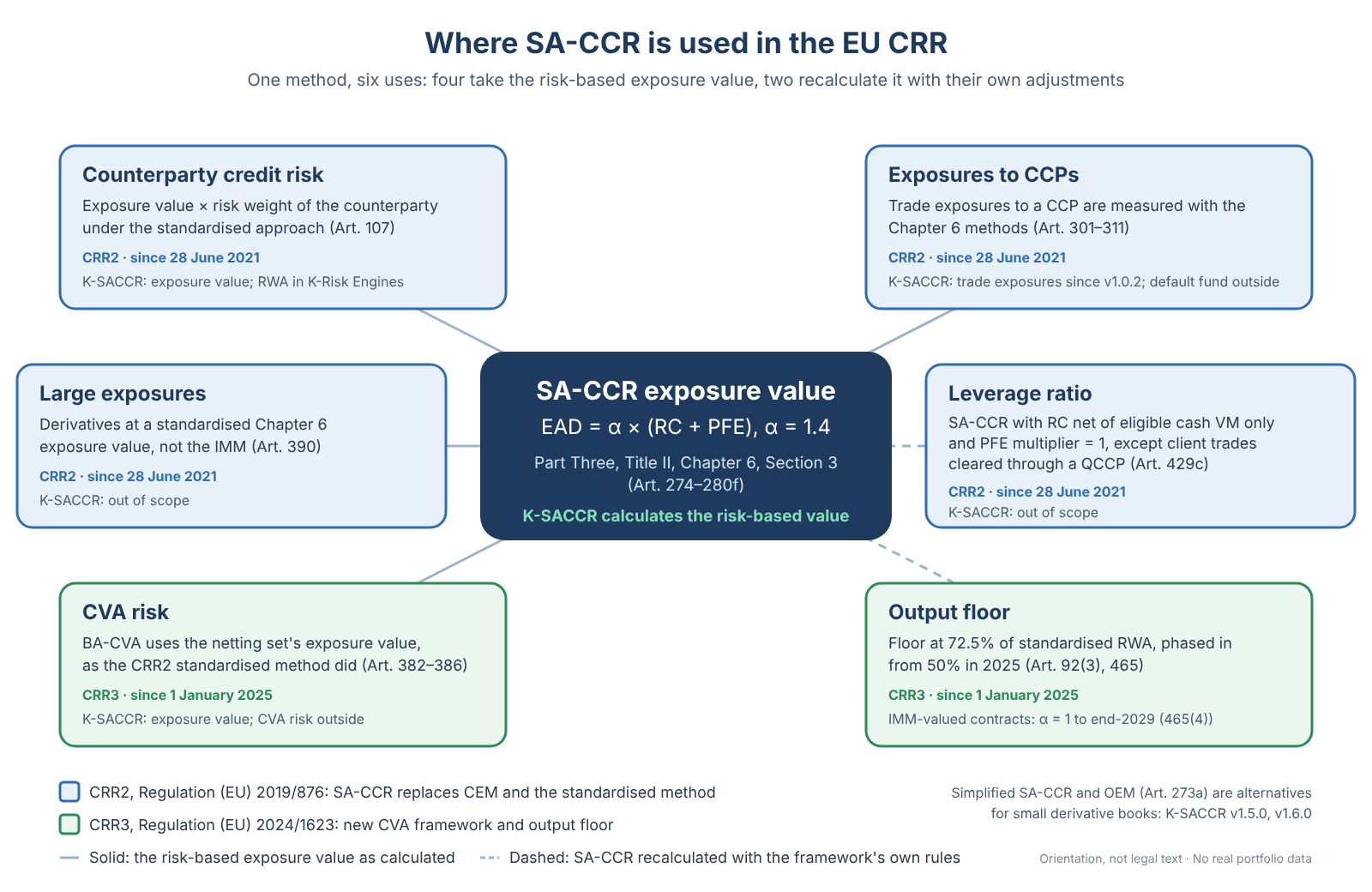 Where SA-CCR is used in the EU CRR: counterparty credit risk, exposures to CCPs, large exposures and CVA risk take the risk-based exposure value; the leverage ratio and the output floor recalculate SA-CCR with their own adjustments; with the part K-SACCR covers in each