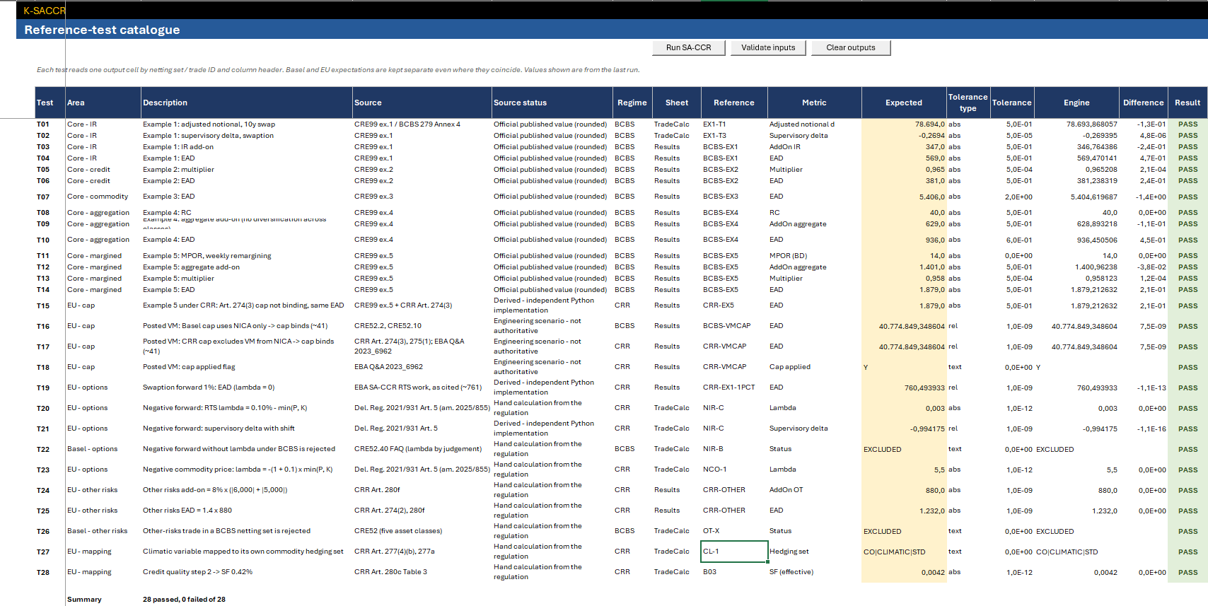TestCatalogue sheet with the 28 catalogue checks after a run