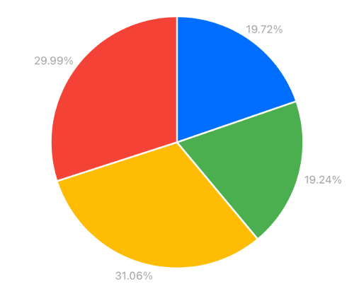 PieChart