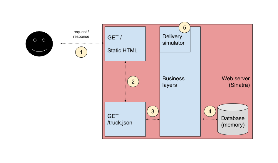 High-level Schema