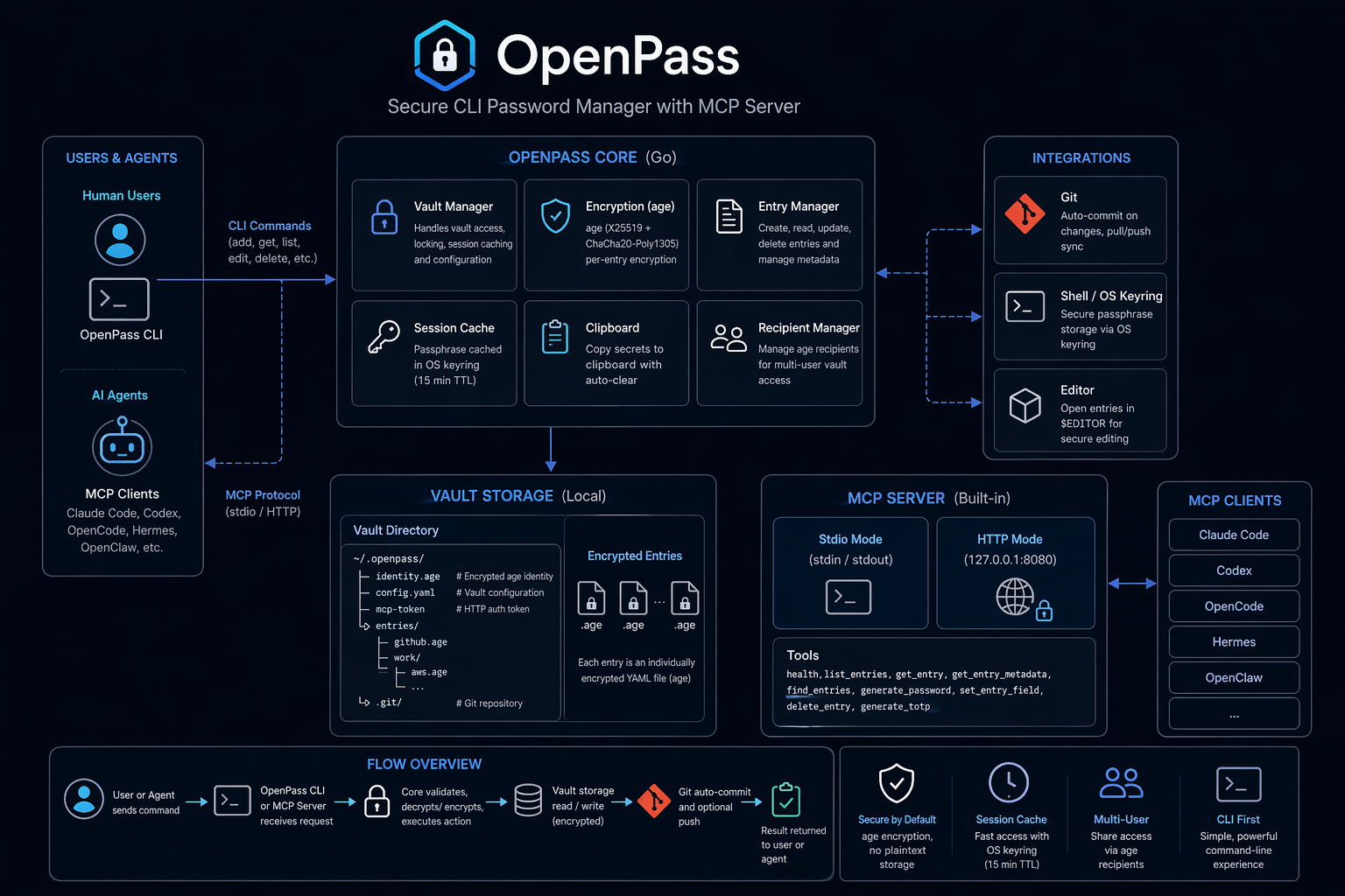 OpenPass architecture