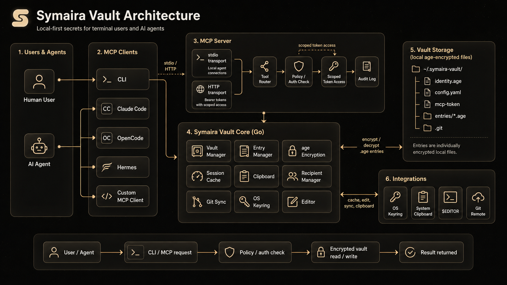 Symaira Vault architecture
