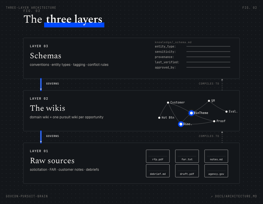 Three layers: Schemas govern the Wikis, which compile from Raw sources