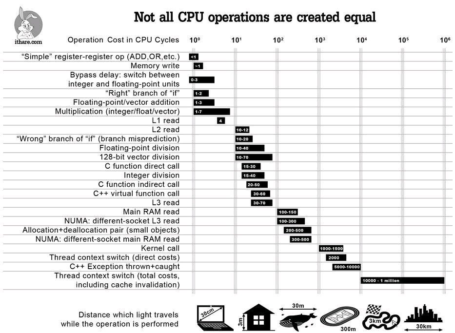 CPU Operations