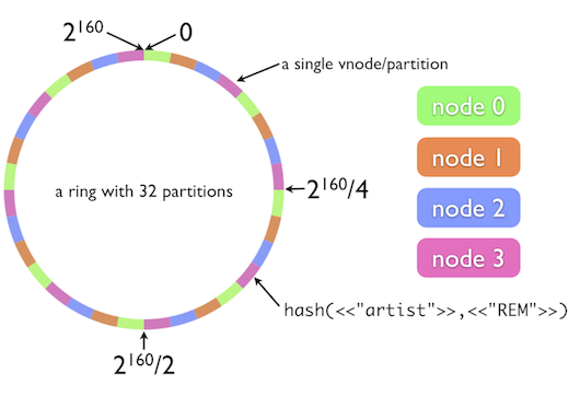 consistent-hashing