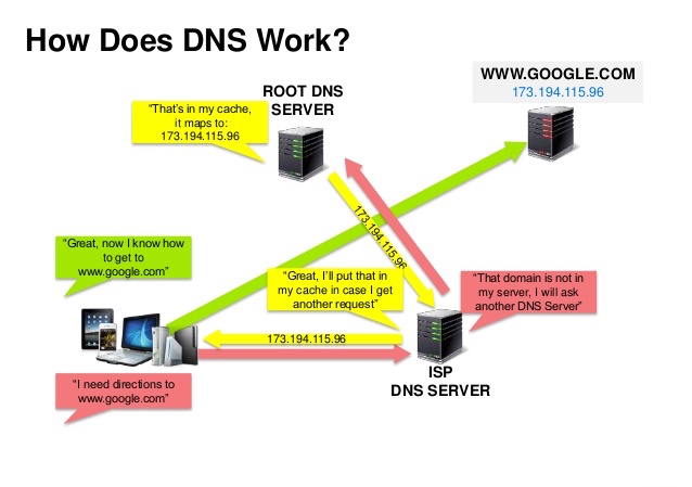 dns