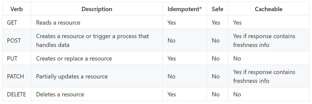 http-verbs