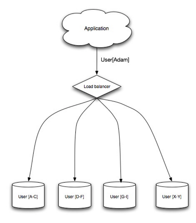 sharding