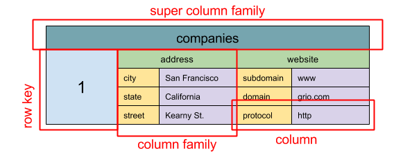 wide-column-store