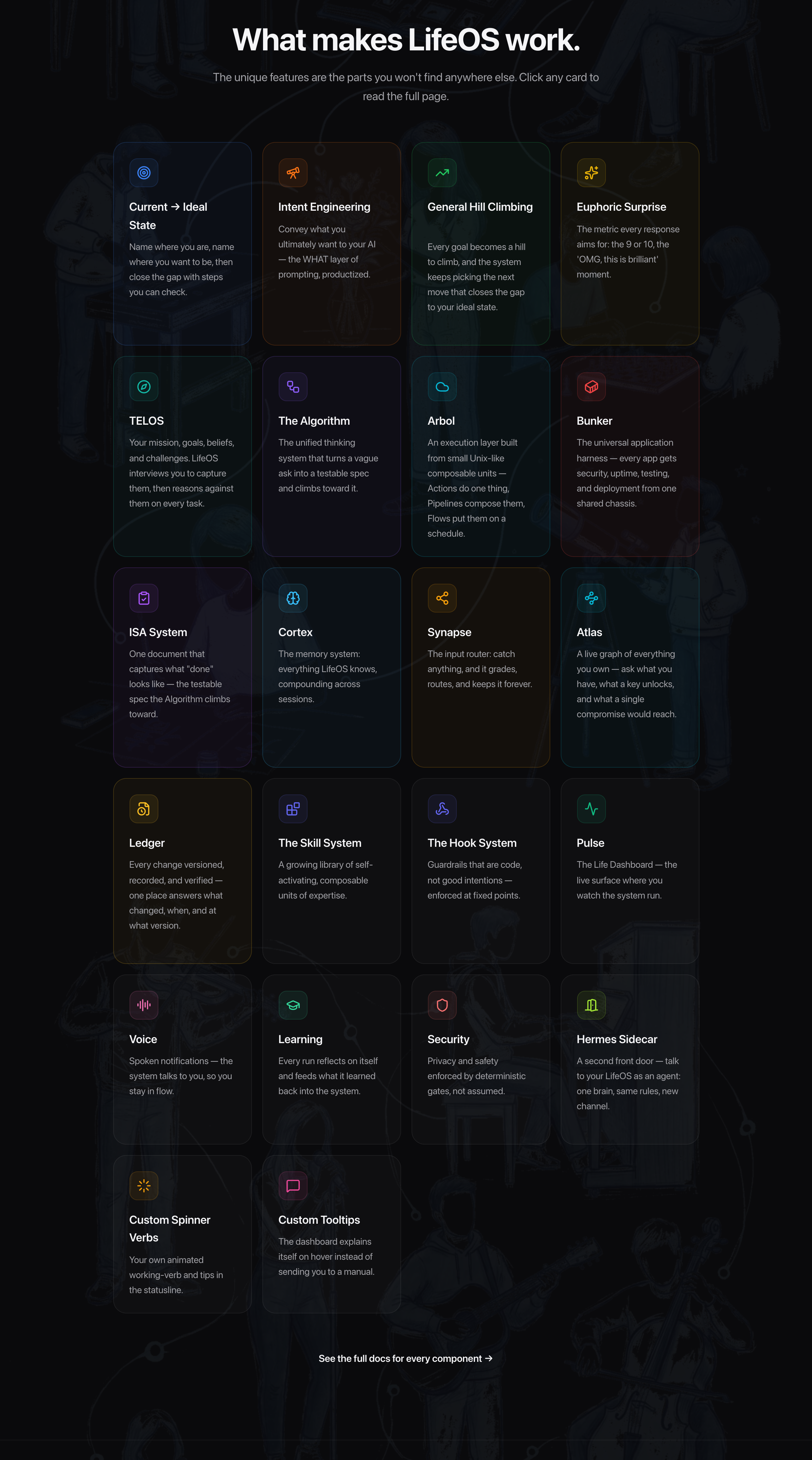 LifeOS core components — Current→Ideal State, Intent Engineering, General Hill Climbing, Euphoric Surprise, TELOS, the Algorithm, the ISA System, the Skill System, the Hook System, Pulse, Custom Spinner Verbs, and Custom Tooltips. Click to explore them live on ourlifeos.ai.