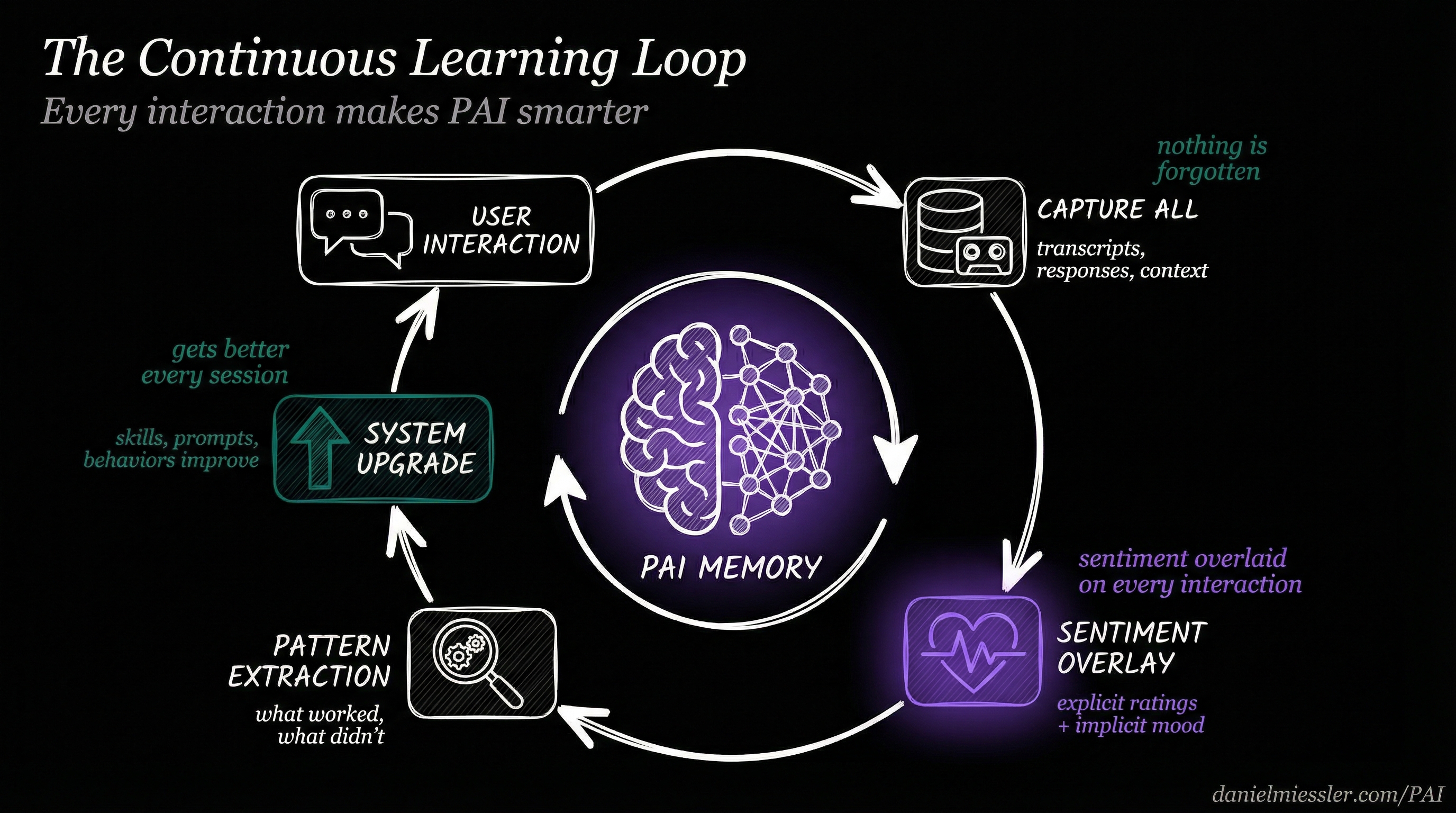 The Continuous Learning Loop