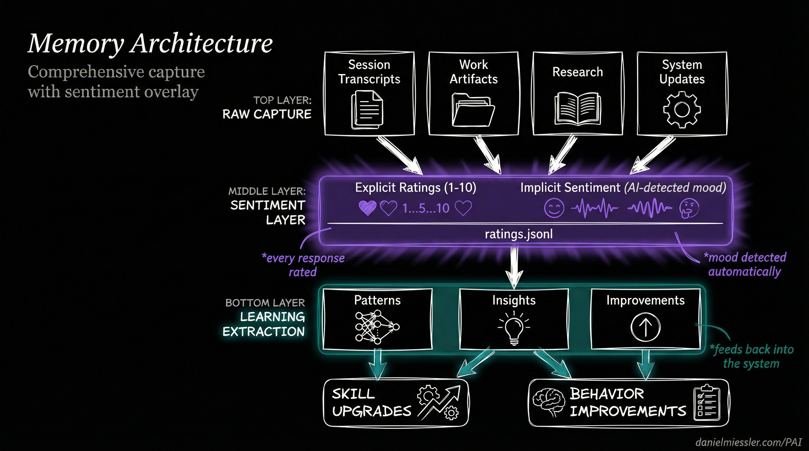 Memory Architecture