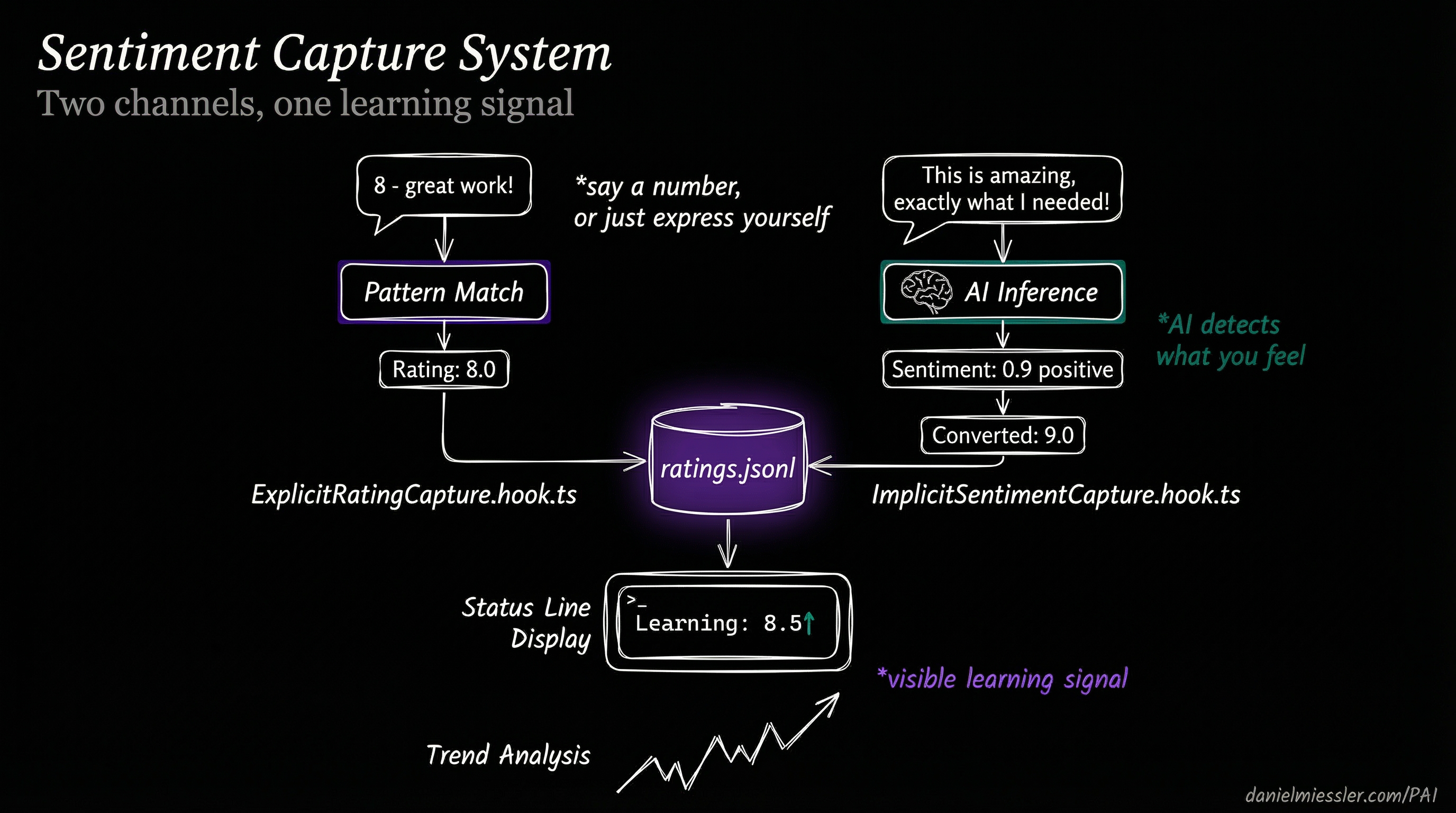 Sentiment Capture System