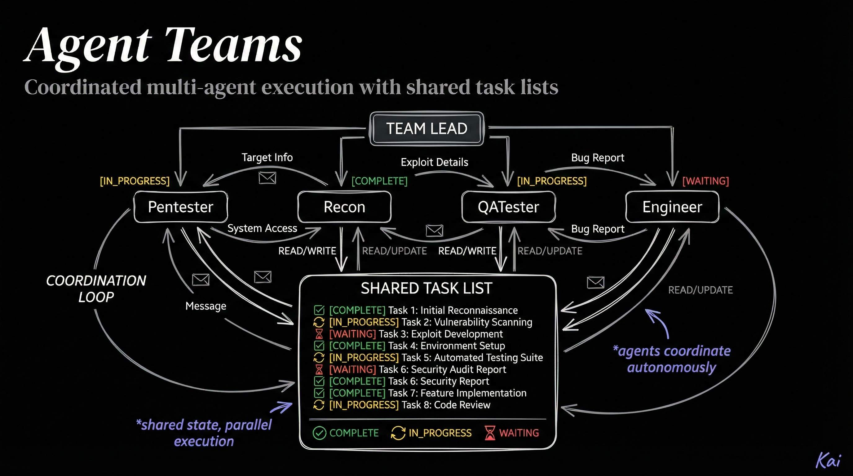 Agent Teams / Swarm