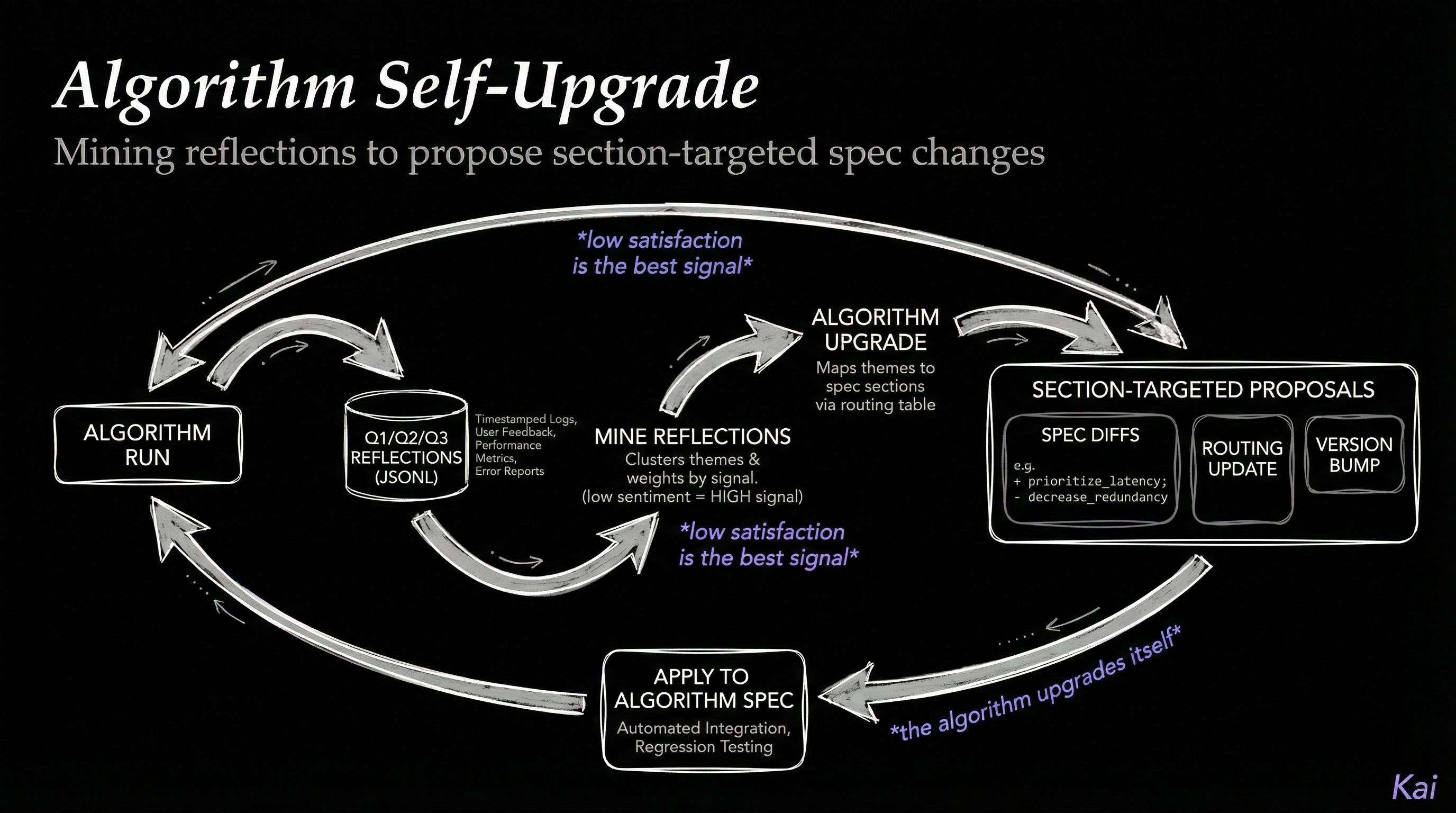 Algorithm Self-Upgrade