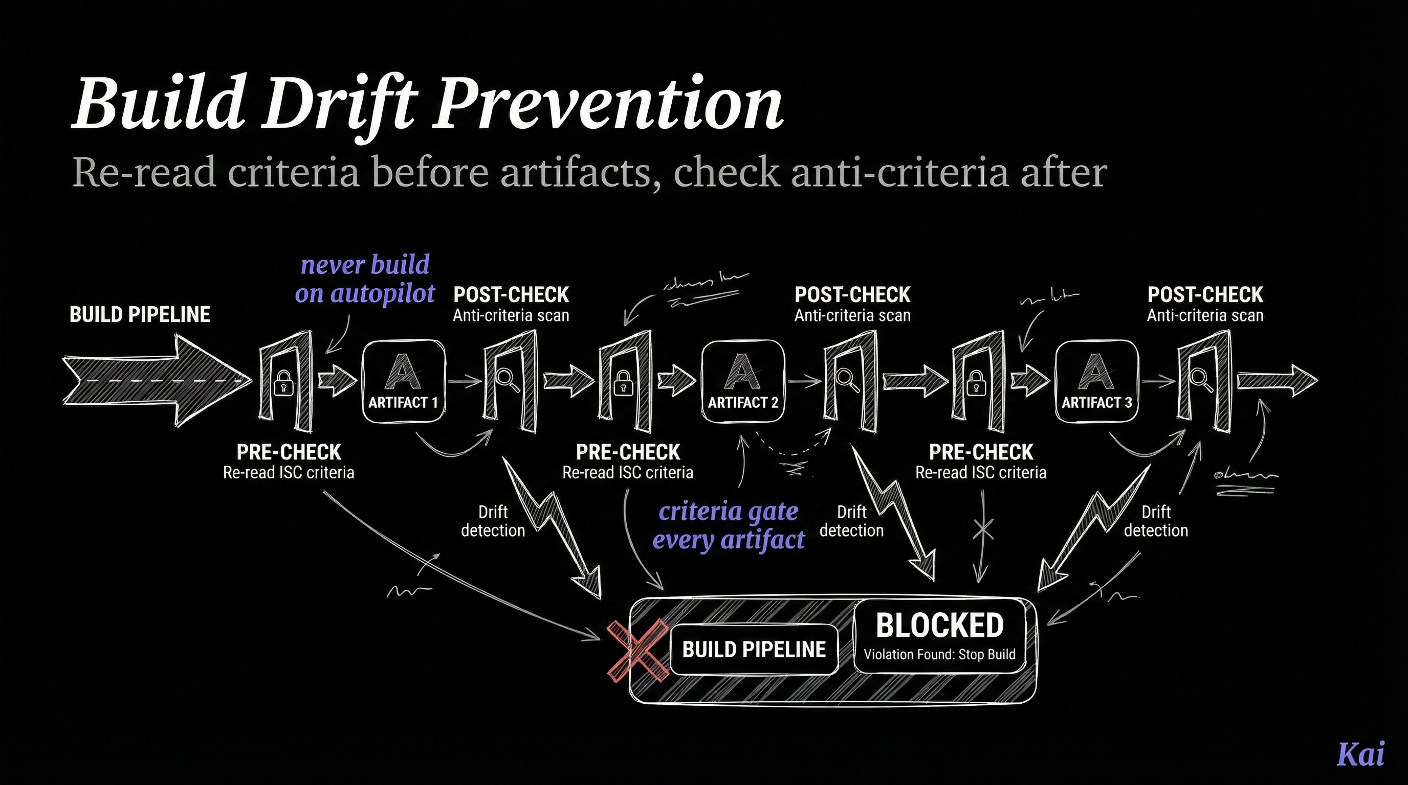 Build Drift Prevention