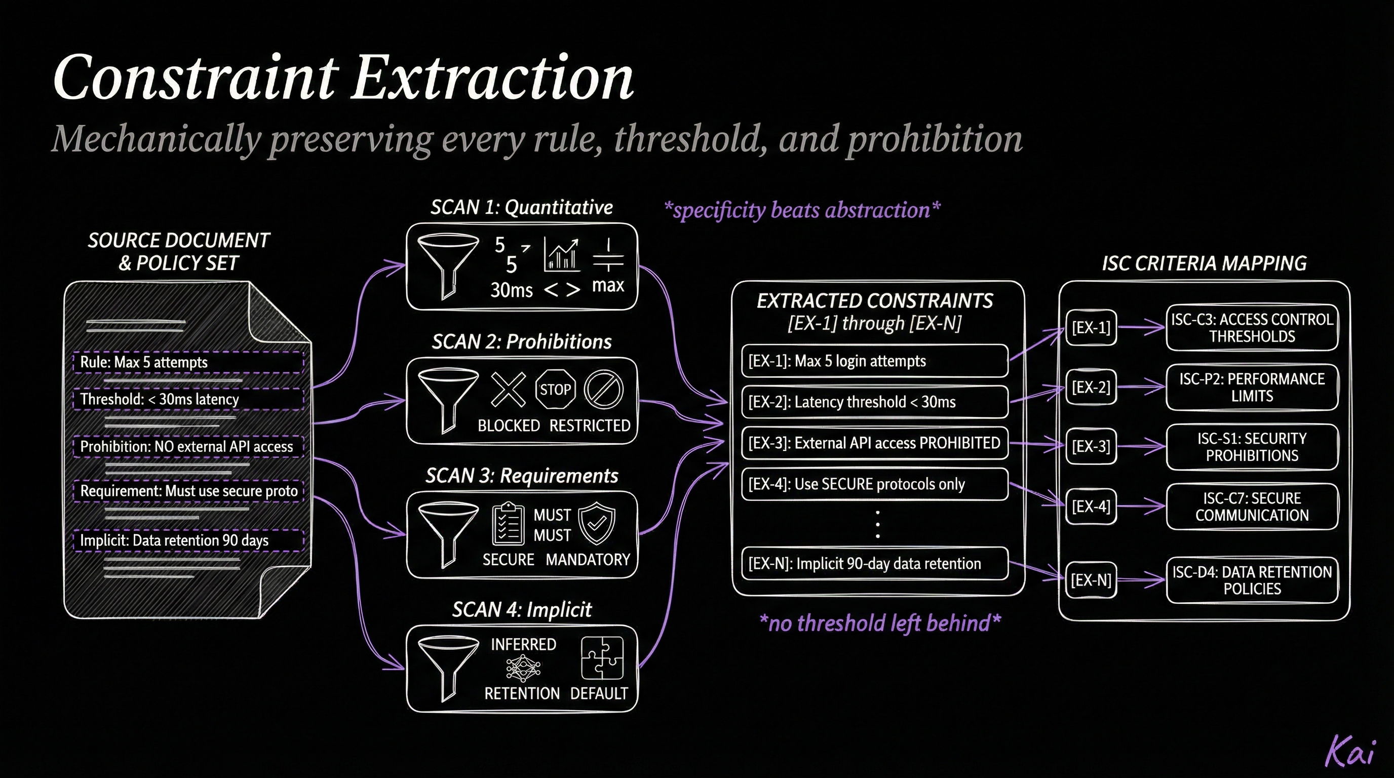 Constraint Extraction