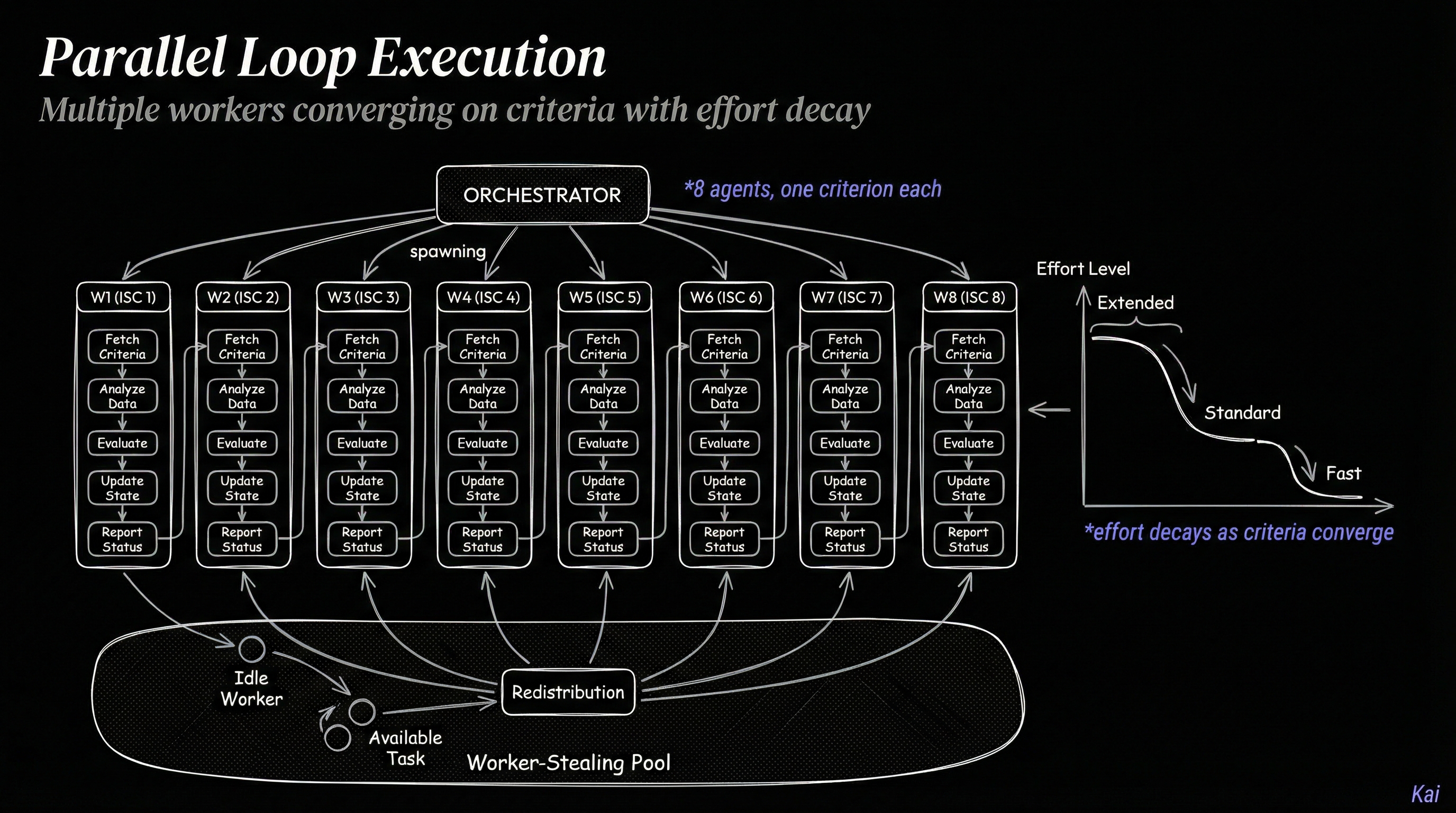 Parallel Loop Execution