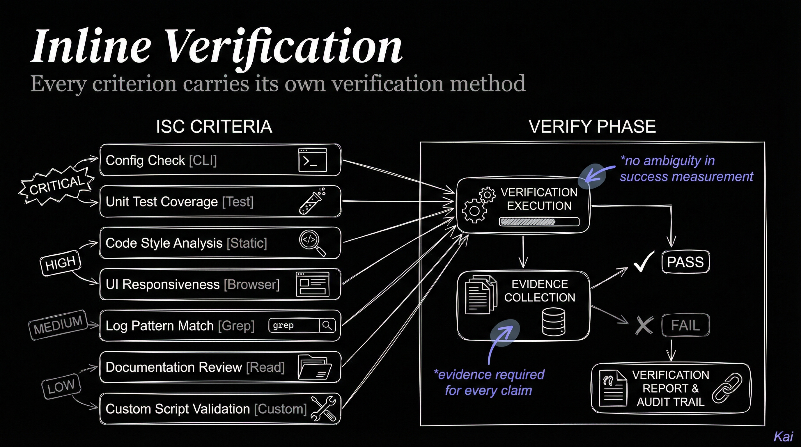 Inline Verification Methods