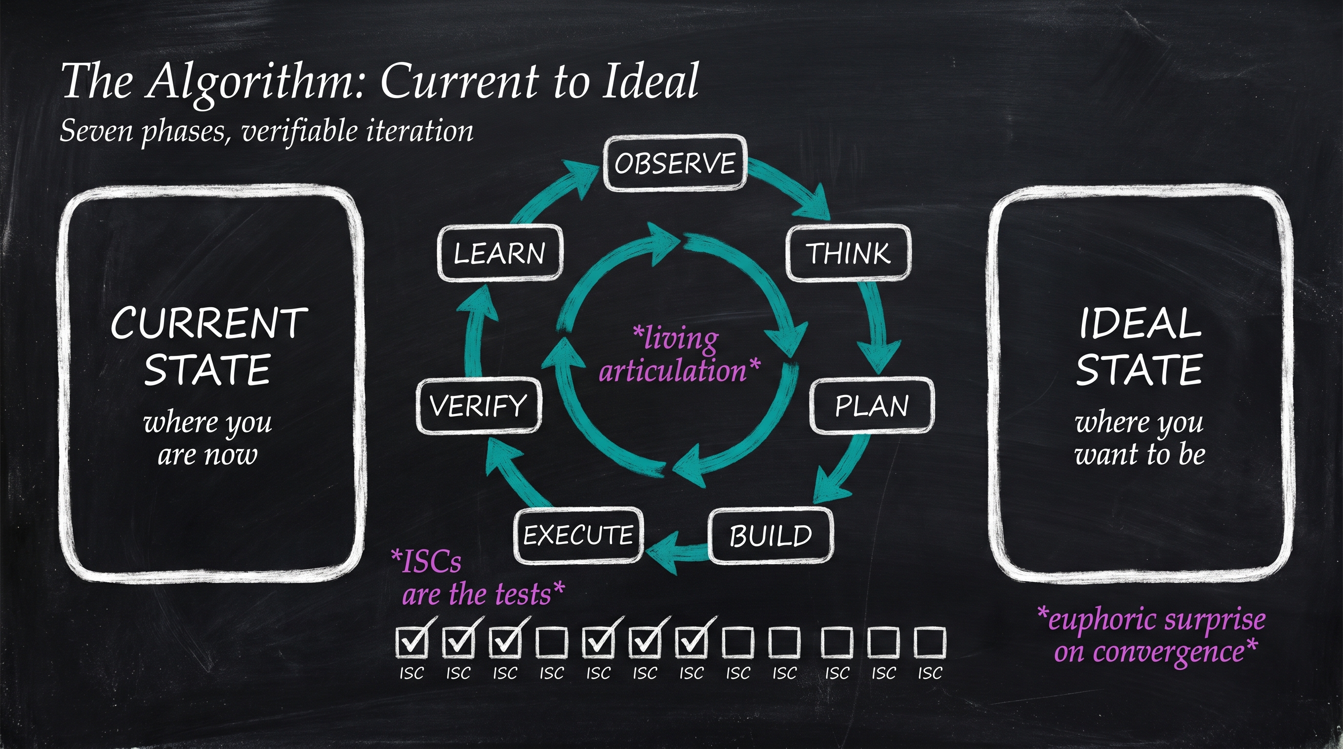 A diagram showing CURRENT STATE on the left and IDEAL STATE on the right, connected by a circular seven-phase loop labeled OBSERVE, THINK, PLAN, BUILD, EXECUTE, VERIFY, LEARN with arrows going clockwise. Below the loop is a horizontal track of twelve ISC checkboxes representing criteria filling in over iterations.