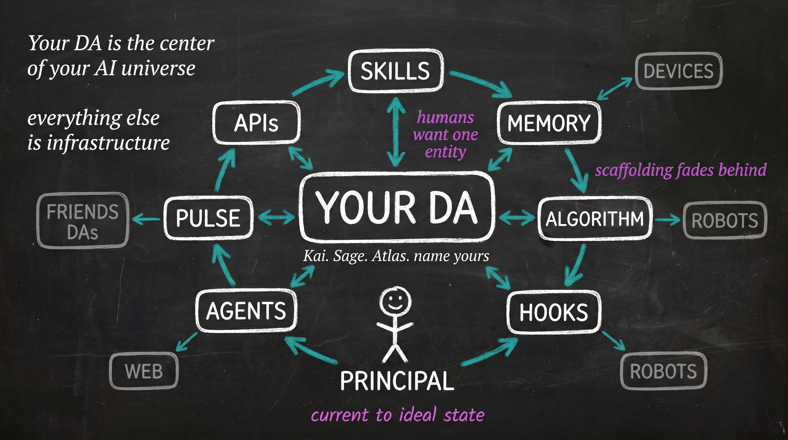 A diagram showing the Principal at the center, your DA wrapping around them as the most prominent node, with skills, memory, algorithm, hooks, agents, and Pulse orbiting as satellites, and APIs, devices, robots, the web, and friends' DAs in the outer ring.