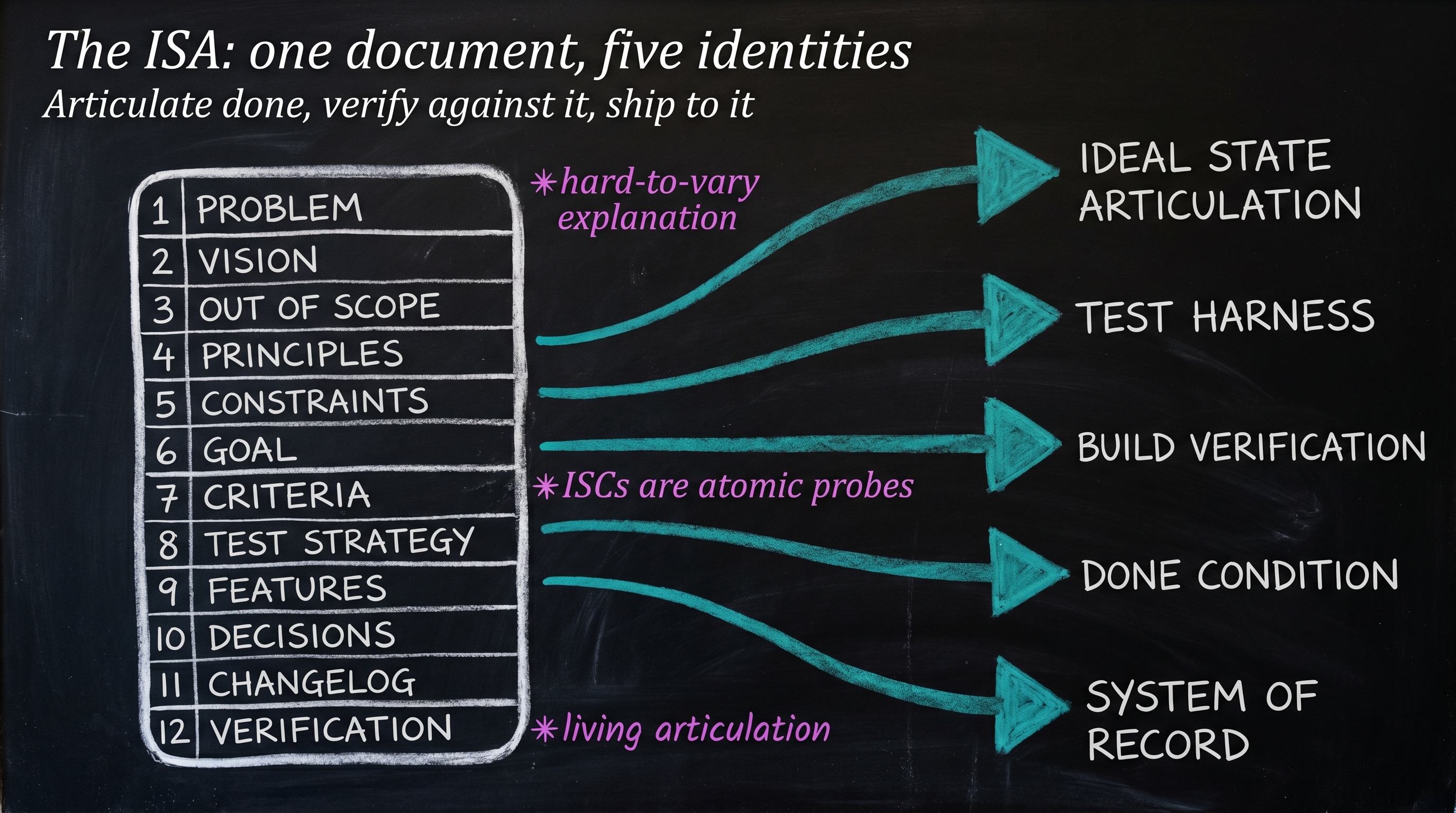 A diagram of the ISA showing twelve numbered sections โ Problem, Vision, Out of Scope, Principles, Constraints, Goal, Criteria, Test Strategy, Features, Decisions, Changelog, Verification โ with five callout arrows pointing to its five identities: Ideal State Articulation, Test Harness, Build Verification, Done Condition, System of Record.