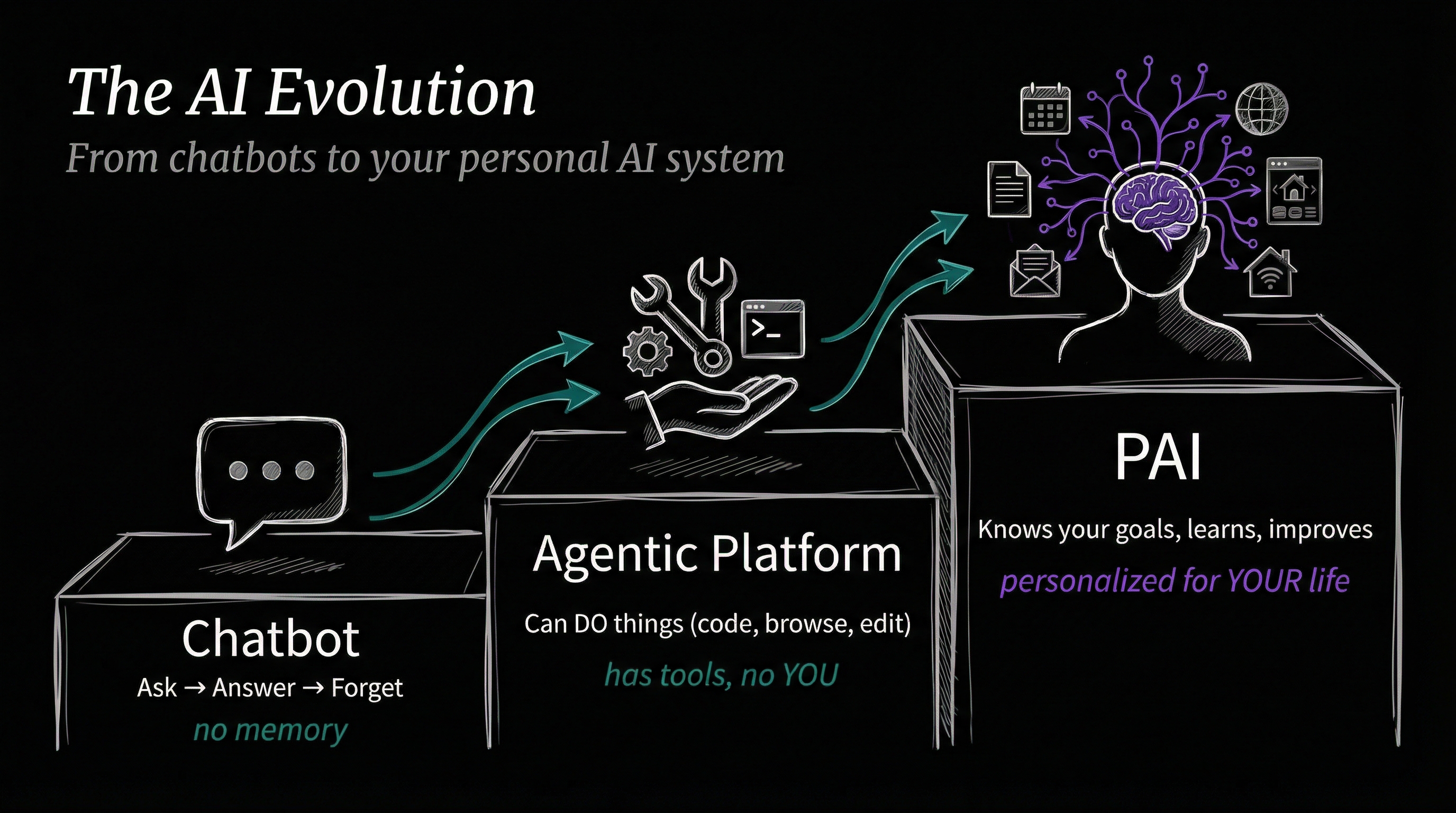 The AI Evolution - From chatbots to your personal AI system