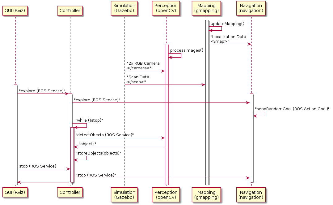 sequence diagram