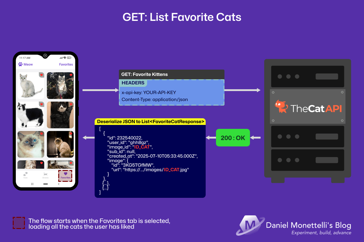 Favorites list — offline persistence with SQLite
