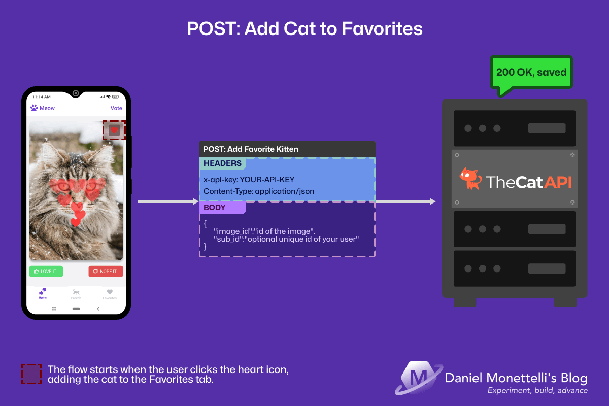 Add to favorites — managing user's favorite cats