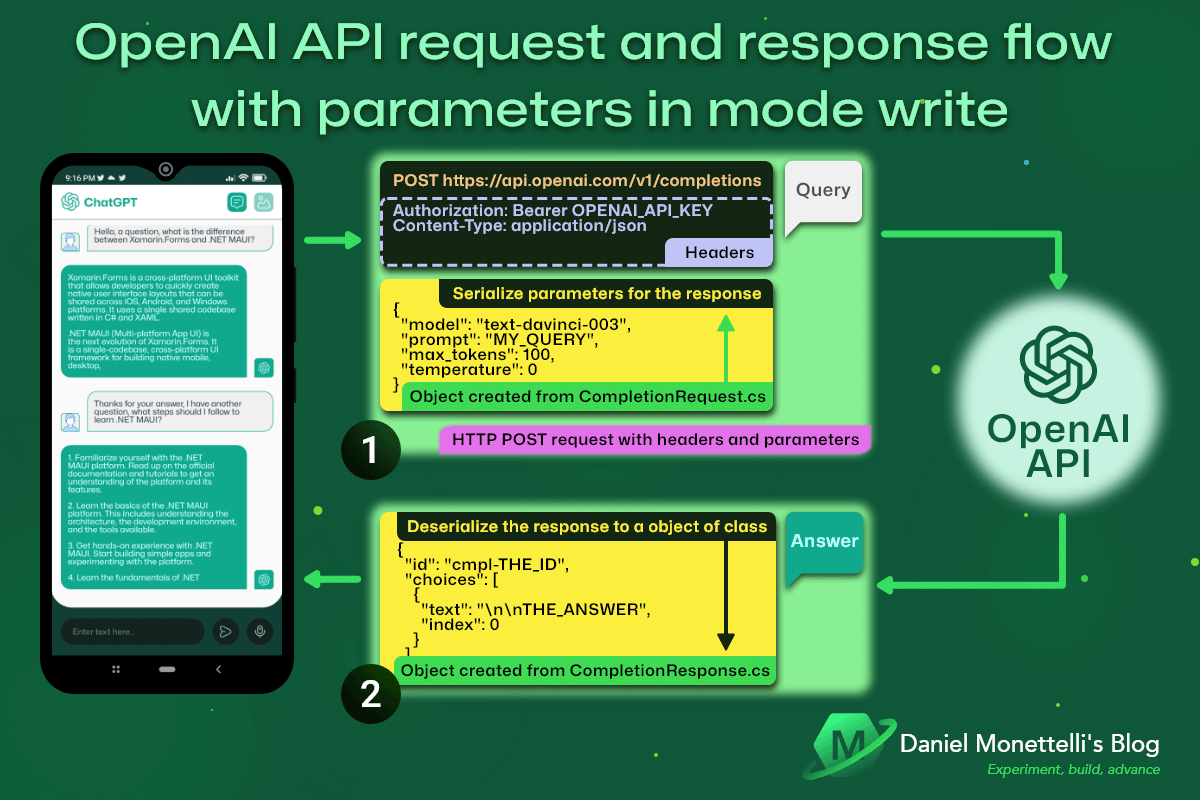 8-1-openai-api-request-and-response-flow-with-parameters-in-mode-write